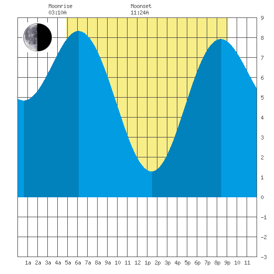 Elbow Passage tide chart for Saturday, May 9, 2026