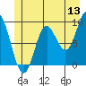 Elbow Passage tide chart for Saturday, June 13, 2026