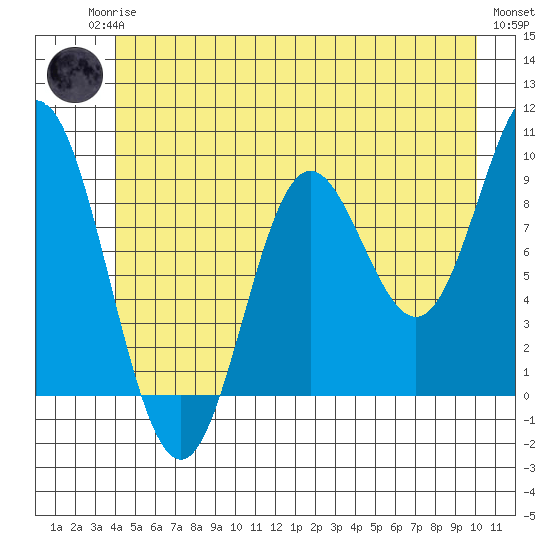 Elbow Passage tide chart for Sunday, June 14, 2026