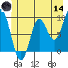 Elbow Passage tide chart for Sunday, June 14, 2026