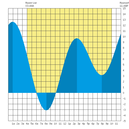 Elbow Passage tide chart for Monday, June 15, 2026