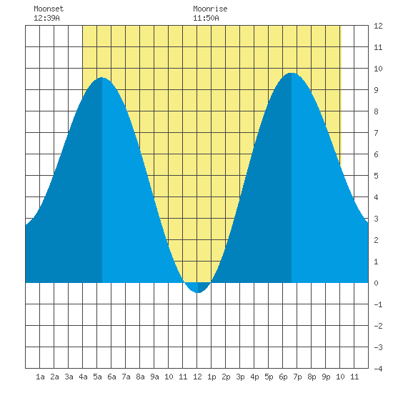 Elbow Passage tide chart for Saturday, June 20, 2026