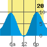 Elbow Passage tide chart for Saturday, June 20, 2026
