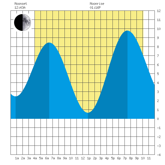 Elbow Passage tide chart for Sunday, June 21, 2026