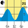 Elbow Passage tide chart for Sunday, June 21, 2026