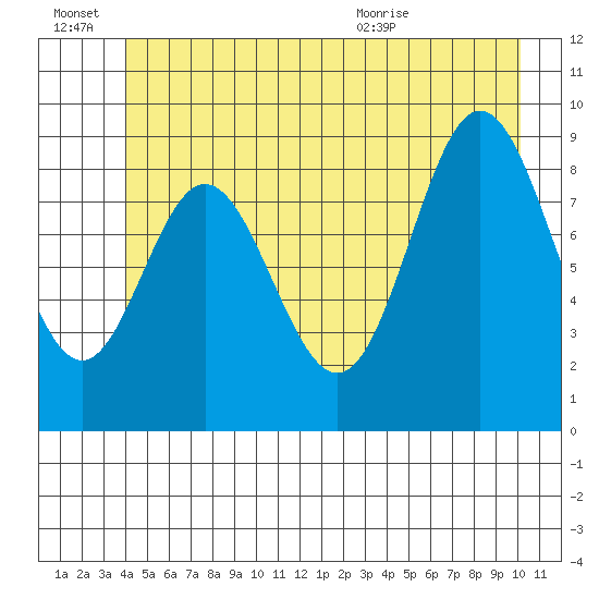 Elbow Passage tide chart for Monday, June 22, 2026