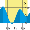 Elbow Passage tide chart for Tuesday, June 2, 2026