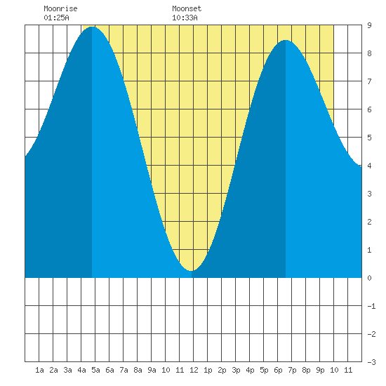 Elbow Passage tide chart for Saturday, June 6, 2026