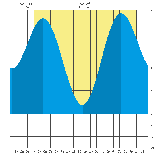 Elbow Passage tide chart for Sunday, June 7, 2026