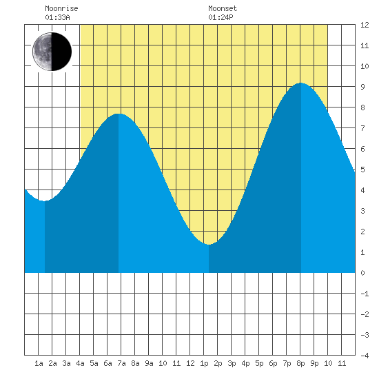 Elbow Passage tide chart for Monday, June 8, 2026