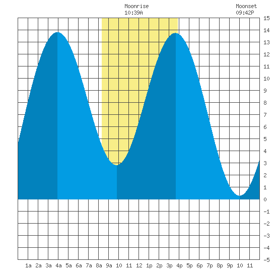 Eliza Harbor tide chart for Sunday, January 17, 2021
