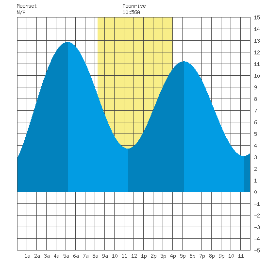 Eliza Harbor tide chart for Tuesday, January 19, 2021