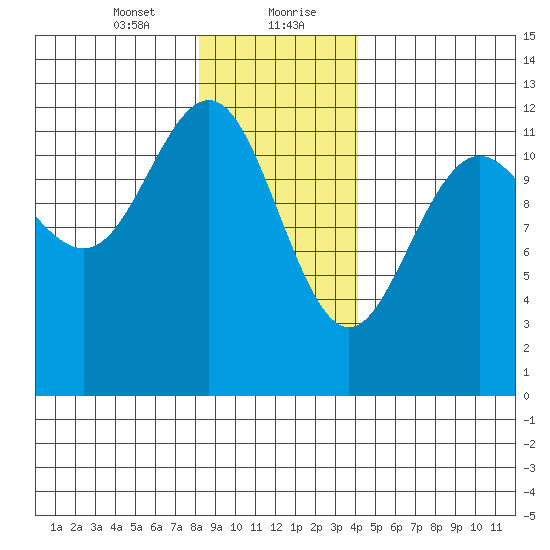 Eliza Harbor tide chart for Saturday, January 23, 2021