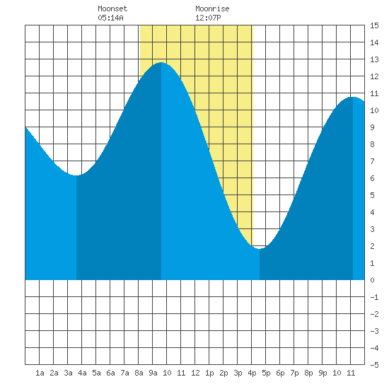 Eliza Harbor tide chart for Sunday, January 24, 2021
