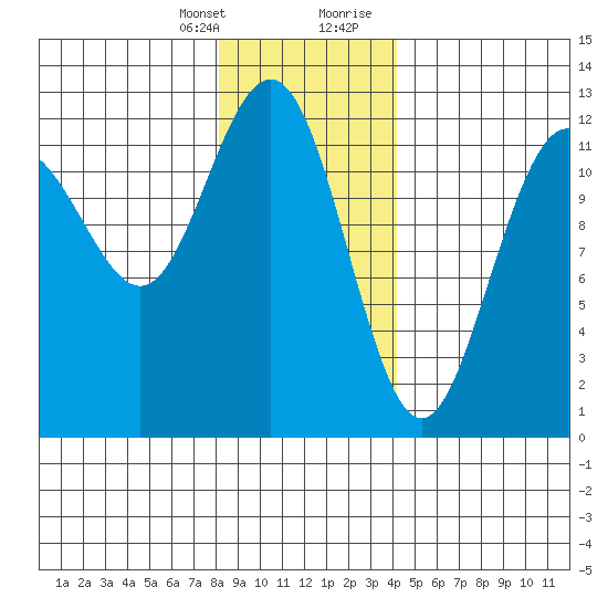 Eliza Harbor tide chart for Monday, January 25, 2021