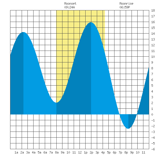 Eliza Harbor tide chart for Saturday, January 30, 2021