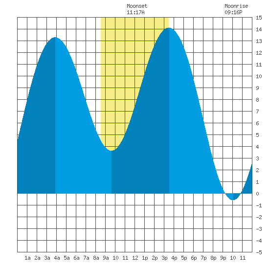 Eliza Harbor tide chart for Sunday, January 3, 2021