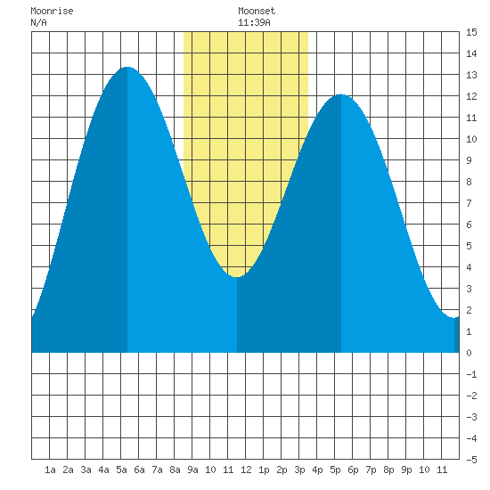 Eliza Harbor tide chart for Tuesday, January 5, 2021