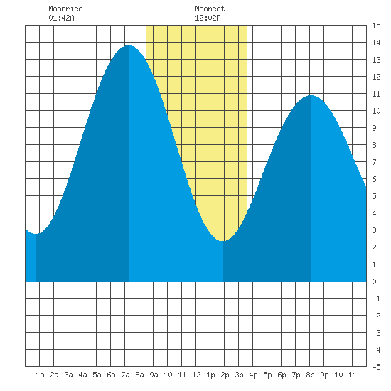 Eliza Harbor tide chart for Thursday, January 7, 2021