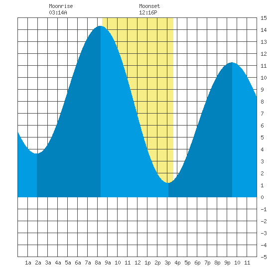 Eliza Harbor tide chart for Friday, January 8, 2021