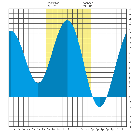 Eliza Harbor tide chart for Wednesday, February 10, 2021