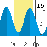 Eliza Harbor tide chart for Monday, February 15, 2021