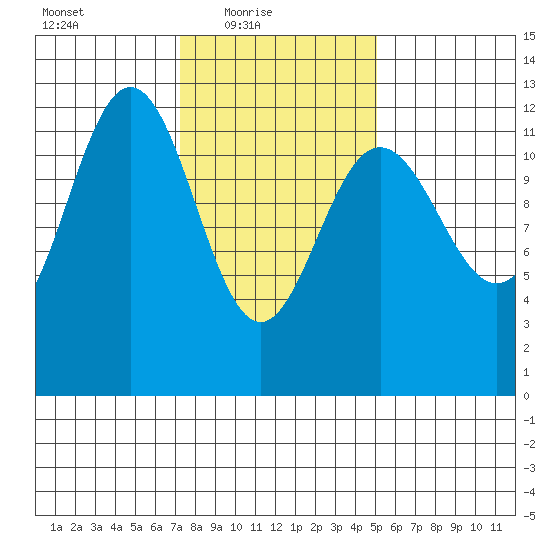 Eliza Harbor tide chart for Thursday, February 18, 2021
