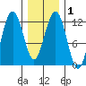 Eliza Harbor tide chart for Monday, February 1, 2021