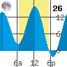 Eliza Harbor tide chart for Friday, February 26, 2021