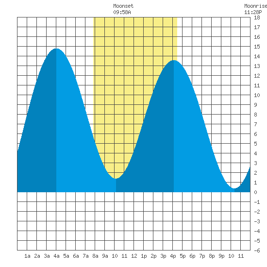 Eliza Harbor tide chart for Tuesday, February 2, 2021