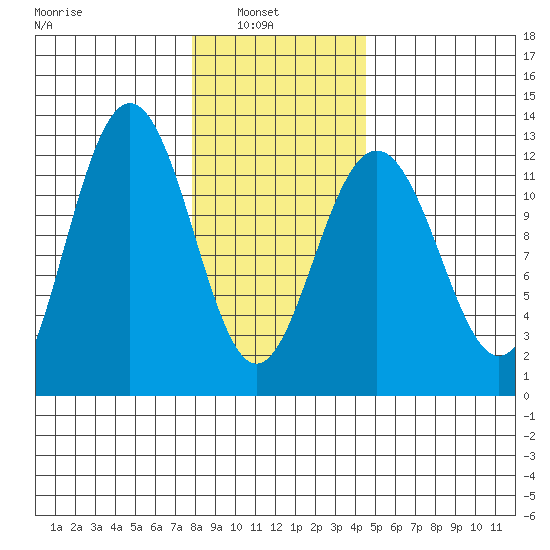 Eliza Harbor tide chart for Wednesday, February 3, 2021