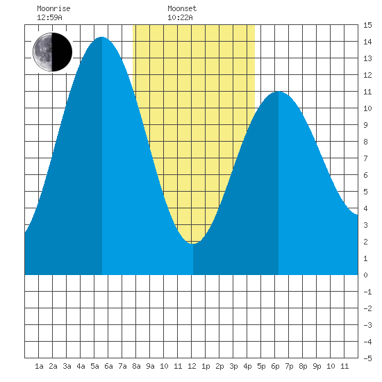 Eliza Harbor tide chart for Thursday, February 4, 2021
