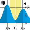 Eliza Harbor tide chart for Thursday, February 4, 2021