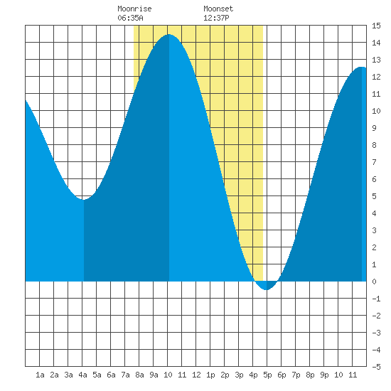 Eliza Harbor tide chart for Monday, February 8, 2021