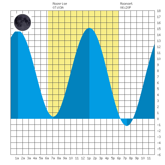 Eliza Harbor tide chart for Saturday, March 13, 2021