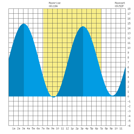 Eliza Harbor tide chart for Monday, March 15, 2021