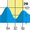 Eliza Harbor tide chart for Saturday, March 20, 2021