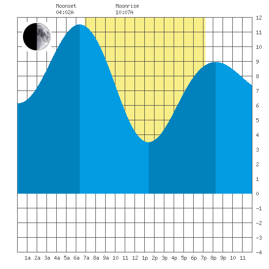 Eliza Harbor tide chart for Sunday, March 21, 2021