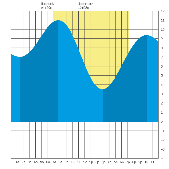 Eliza Harbor tide chart for Monday, March 22, 2021