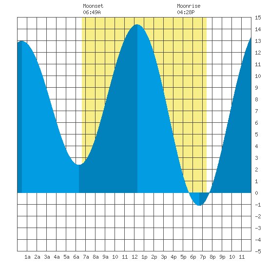 Eliza Harbor tide chart for Friday, March 26, 2021