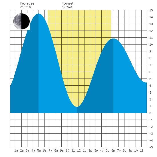 Eliza Harbor tide chart for Friday, March 5, 2021