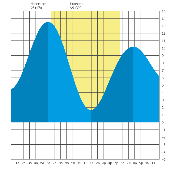 Eliza Harbor tide chart for Saturday, March 6, 2021