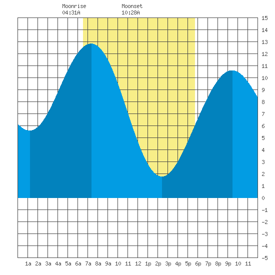 Eliza Harbor tide chart for Sunday, March 7, 2021
