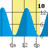 Eliza Harbor tide chart for Saturday, April 10, 2021