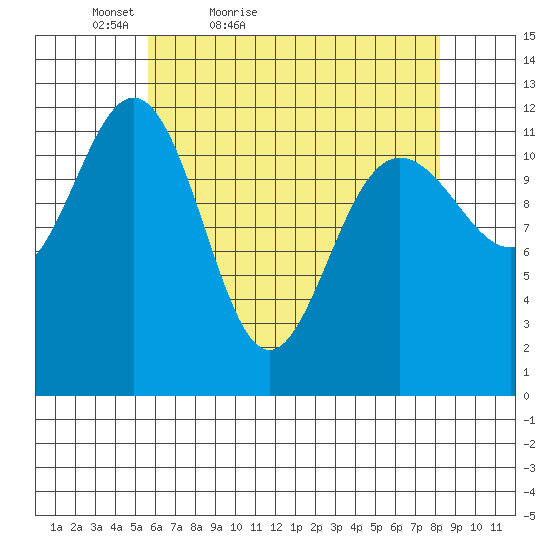 Eliza Harbor tide chart for Sunday, April 18, 2021