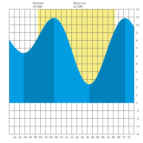 Eliza Harbor tide chart for Wednesday, April 21, 2021