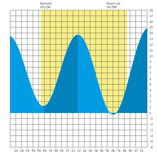 Eliza Harbor tide chart for Saturday, April 24, 2021