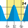 Eliza Harbor tide chart for Saturday, April 24, 2021