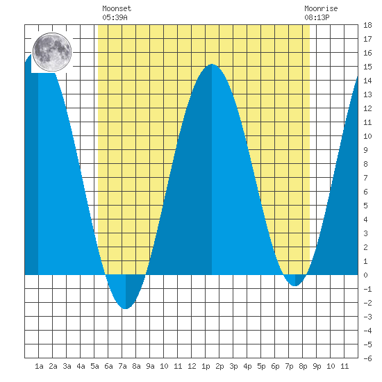 Eliza Harbor tide chart for Monday, April 26, 2021