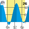 Eliza Harbor tide chart for Monday, April 26, 2021